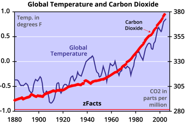 Global warming graph