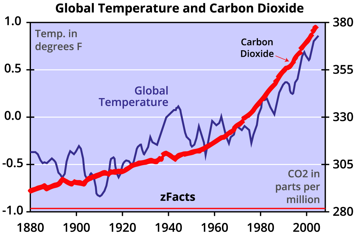 Global Warming and Carbon Dioxide